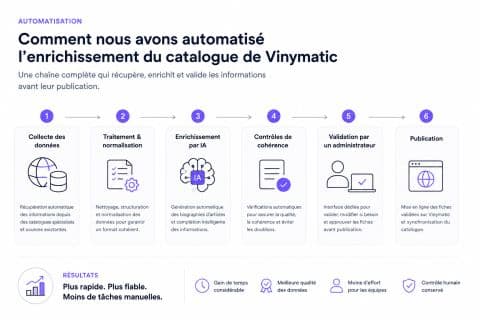 Schéma du pipeline d’automatisation Vinymatic en 6 étapes : collecte, traitement, enrichissement par IA, contrôles, validation et publication